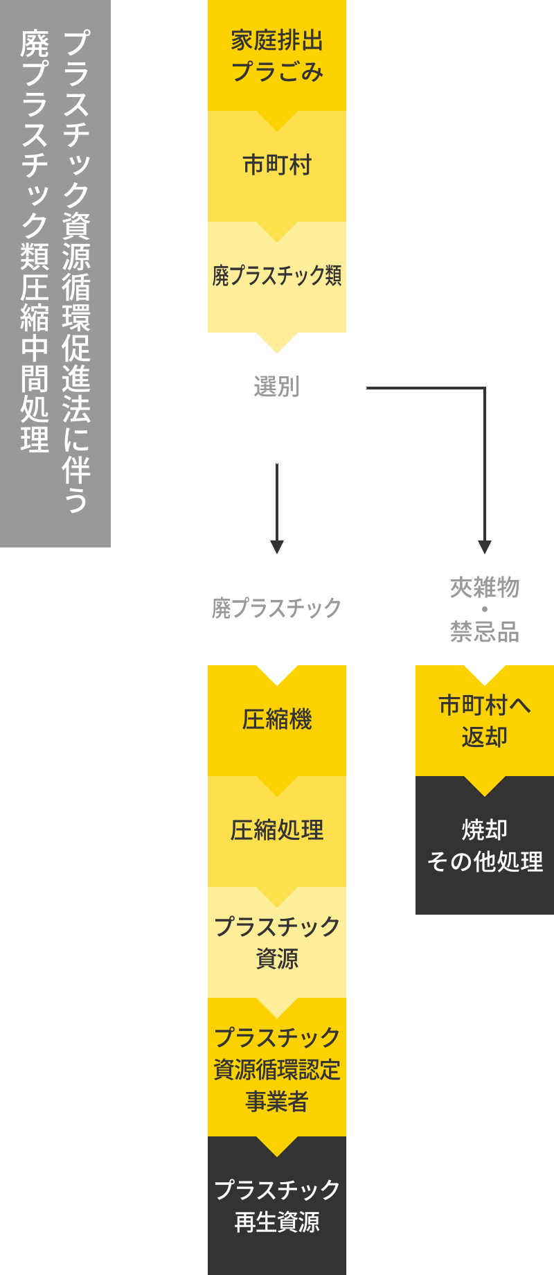 プラスチック資源循環促進法に伴う廃プラスチック類圧縮中間処理